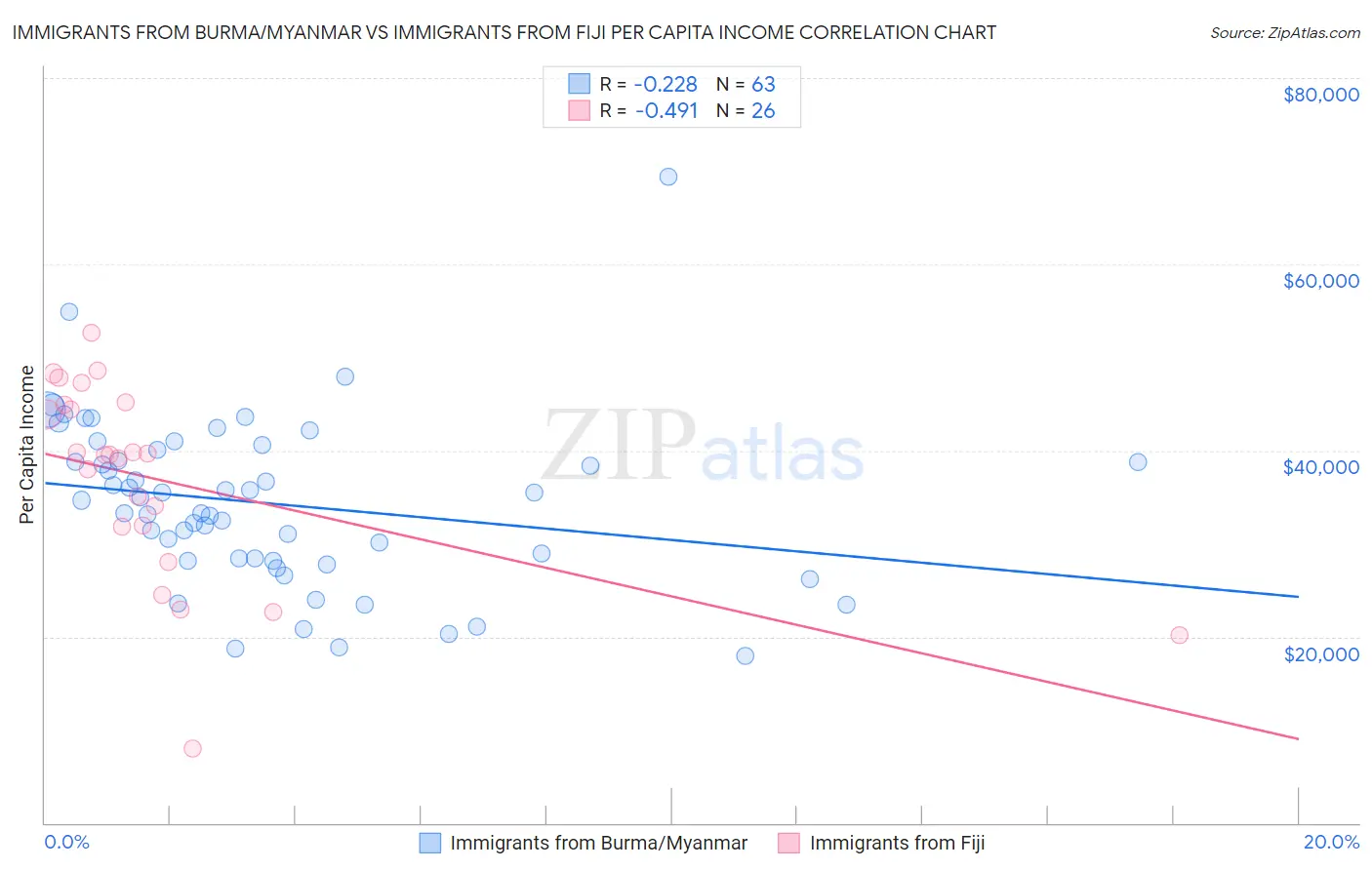 Immigrants from Burma/Myanmar vs Immigrants from Fiji Per Capita Income