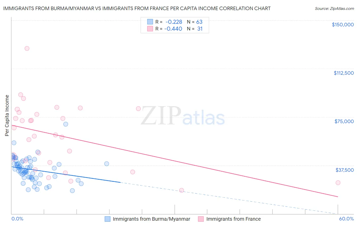 Immigrants from Burma/Myanmar vs Immigrants from France Per Capita Income