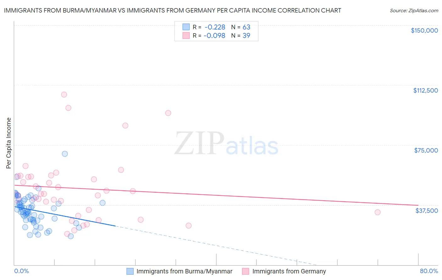 Immigrants from Burma/Myanmar vs Immigrants from Germany Per Capita Income