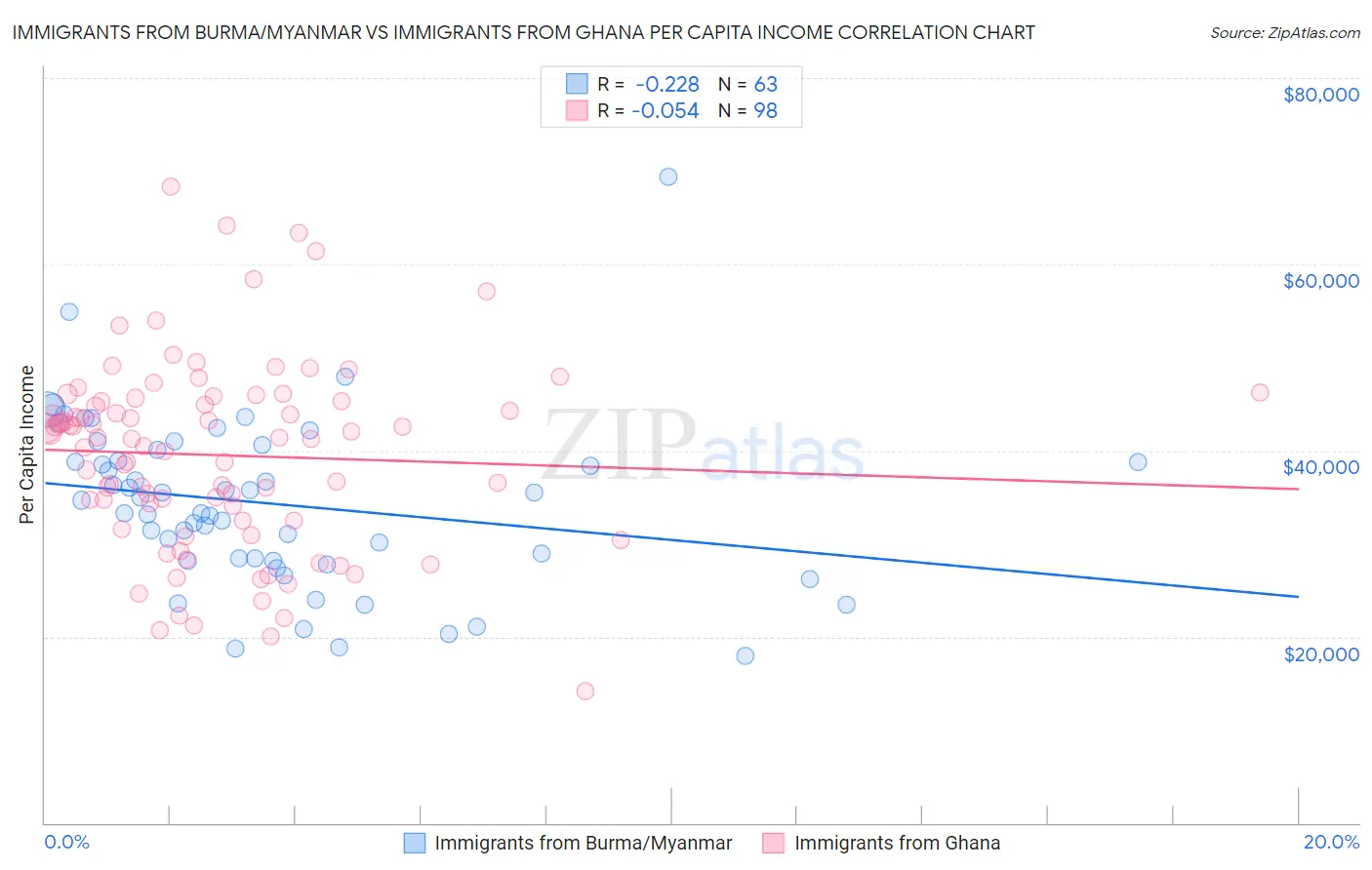 Immigrants from Burma/Myanmar vs Immigrants from Ghana Per Capita Income