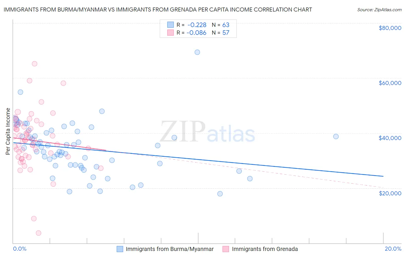 Immigrants from Burma/Myanmar vs Immigrants from Grenada Per Capita Income
