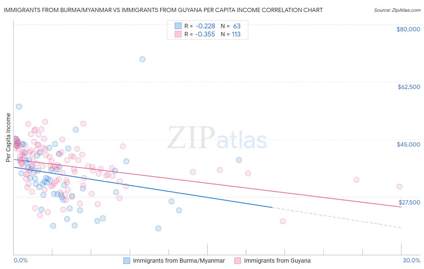 Immigrants from Burma/Myanmar vs Immigrants from Guyana Per Capita Income