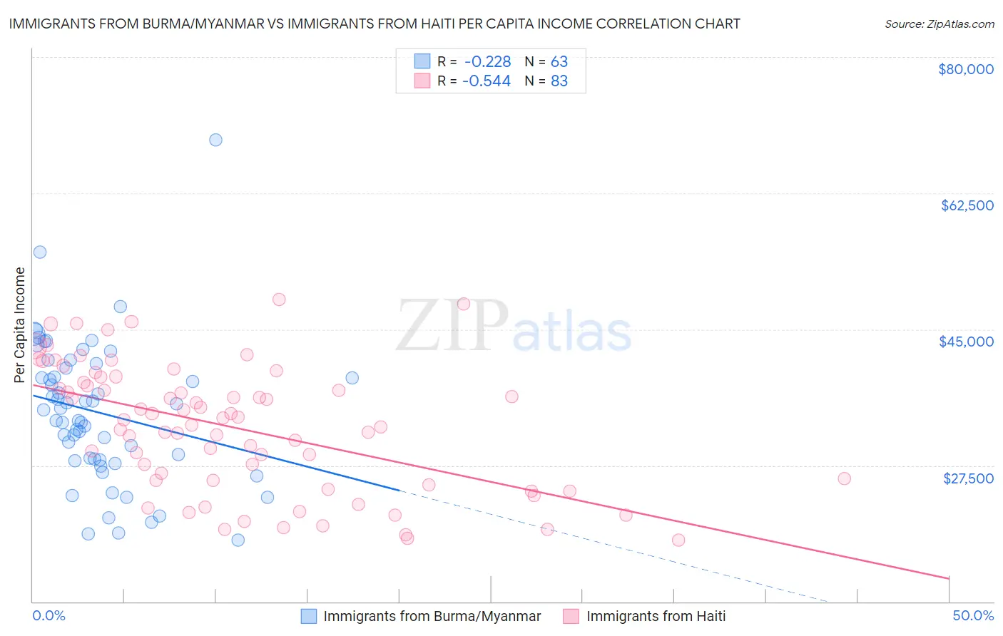 Immigrants from Burma/Myanmar vs Immigrants from Haiti Per Capita Income