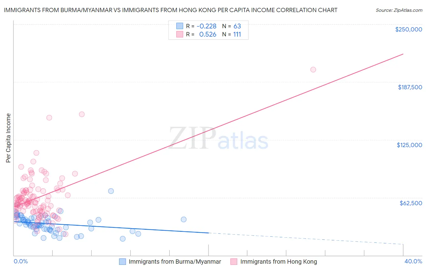 Immigrants from Burma/Myanmar vs Immigrants from Hong Kong Per Capita Income