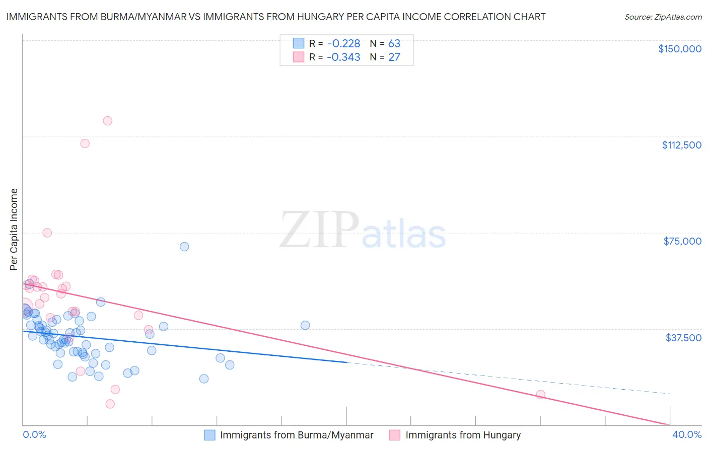 Immigrants from Burma/Myanmar vs Immigrants from Hungary Per Capita Income