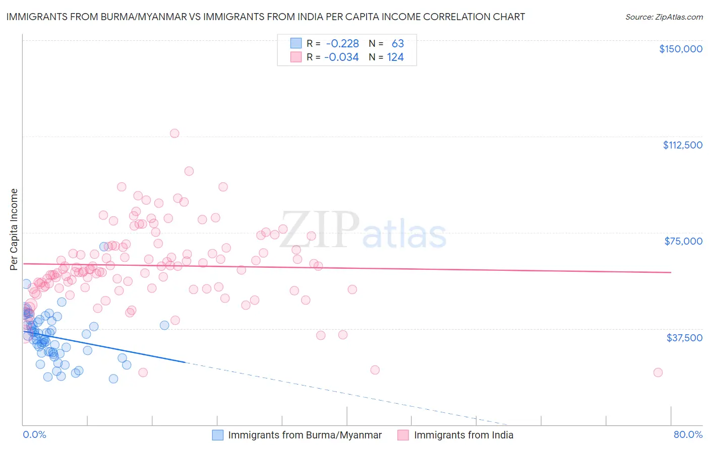 Immigrants from Burma/Myanmar vs Immigrants from India Per Capita Income