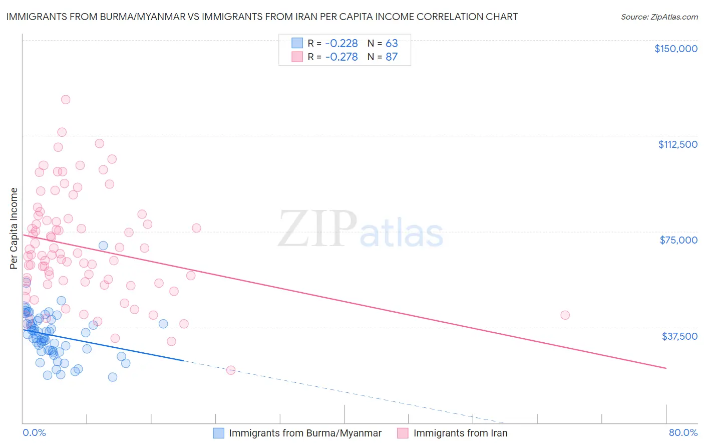 Immigrants from Burma/Myanmar vs Immigrants from Iran Per Capita Income