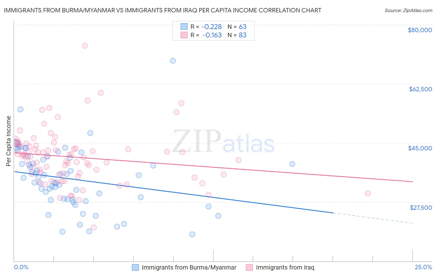 Immigrants from Burma/Myanmar vs Immigrants from Iraq Per Capita Income