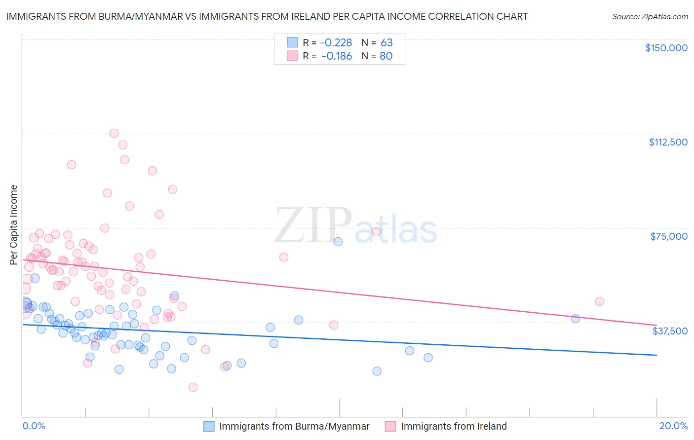 Immigrants from Burma/Myanmar vs Immigrants from Ireland Per Capita Income
