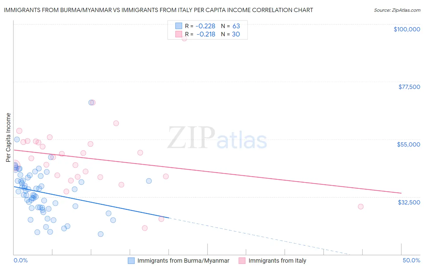 Immigrants from Burma/Myanmar vs Immigrants from Italy Per Capita Income