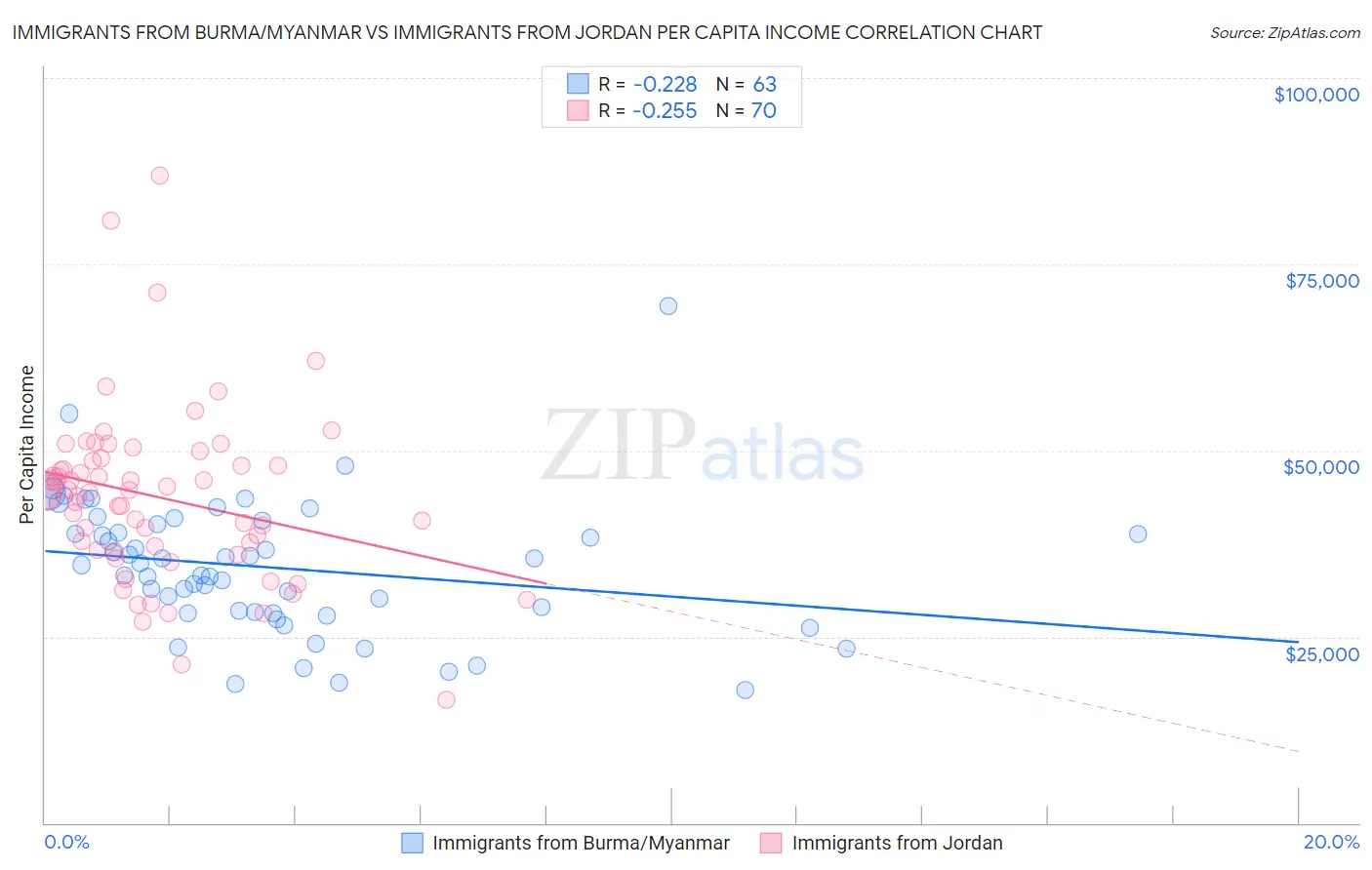 Immigrants from Burma/Myanmar vs Immigrants from Jordan Per Capita Income