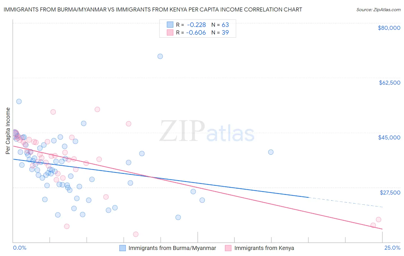 Immigrants from Burma/Myanmar vs Immigrants from Kenya Per Capita Income