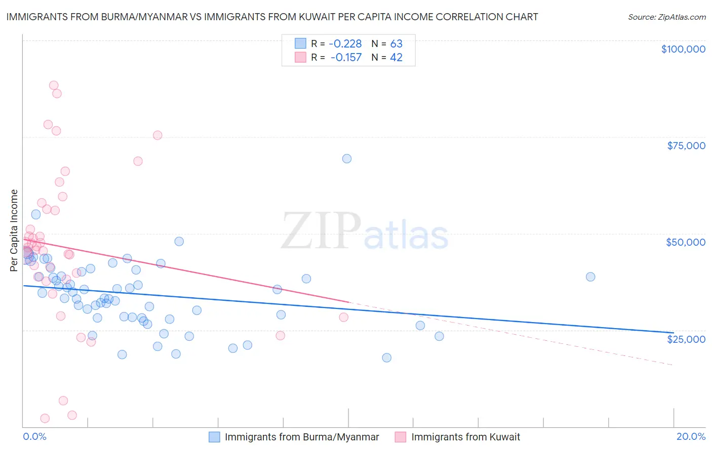 Immigrants from Burma/Myanmar vs Immigrants from Kuwait Per Capita Income