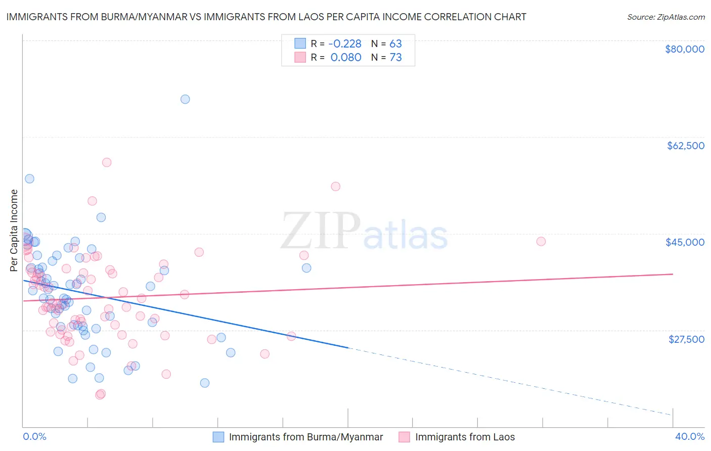 Immigrants from Burma/Myanmar vs Immigrants from Laos Per Capita Income