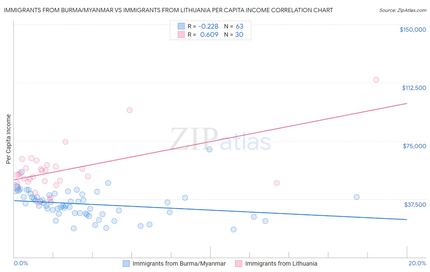 Immigrants from Burma/Myanmar vs Immigrants from Lithuania Per Capita Income