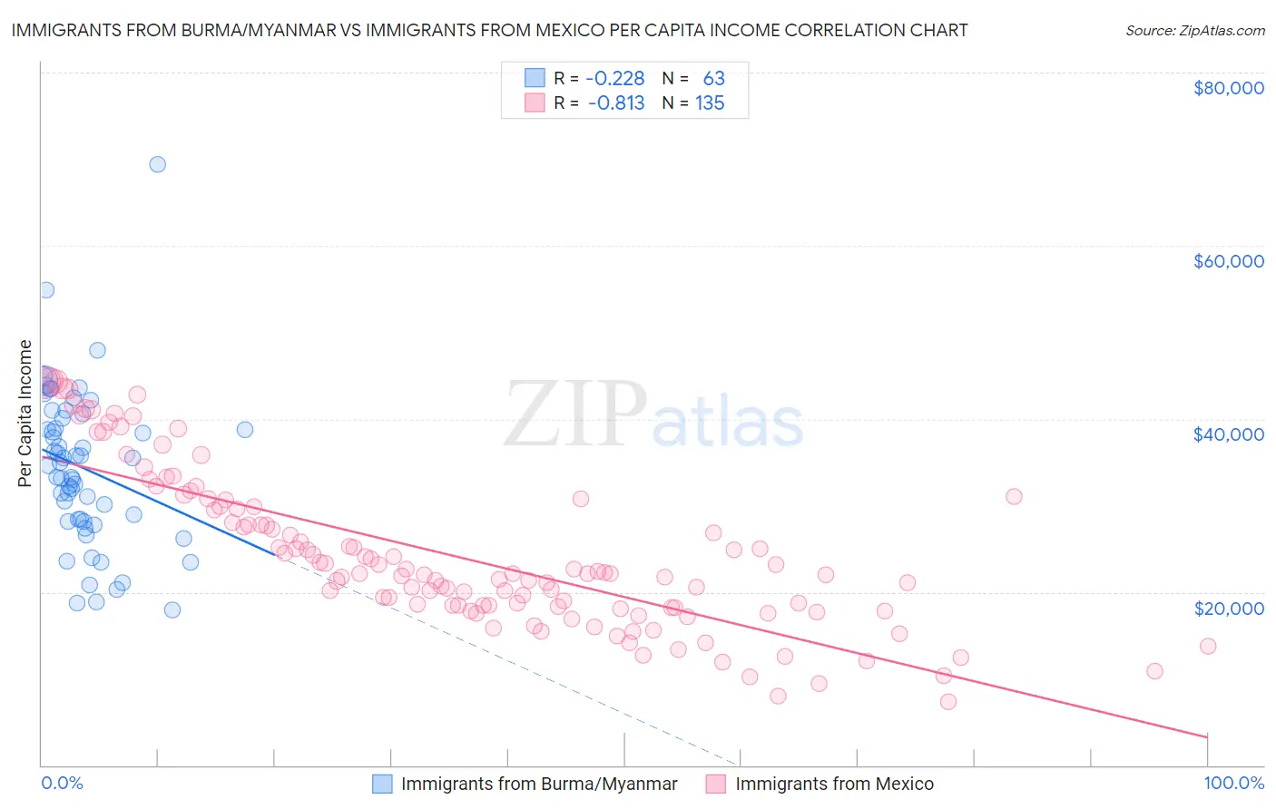 Immigrants from Burma/Myanmar vs Immigrants from Mexico Per Capita Income