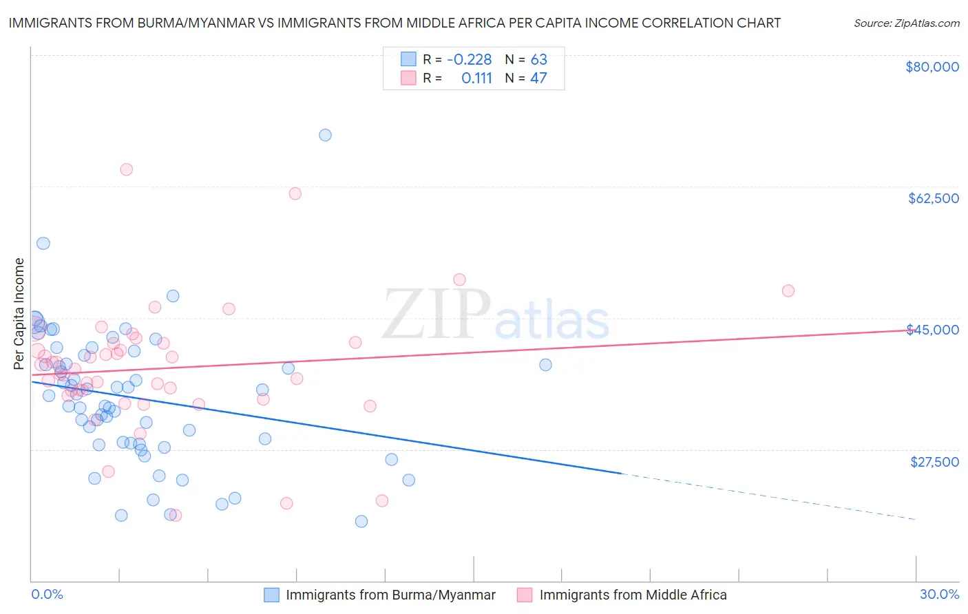 Immigrants from Burma/Myanmar vs Immigrants from Middle Africa Per Capita Income