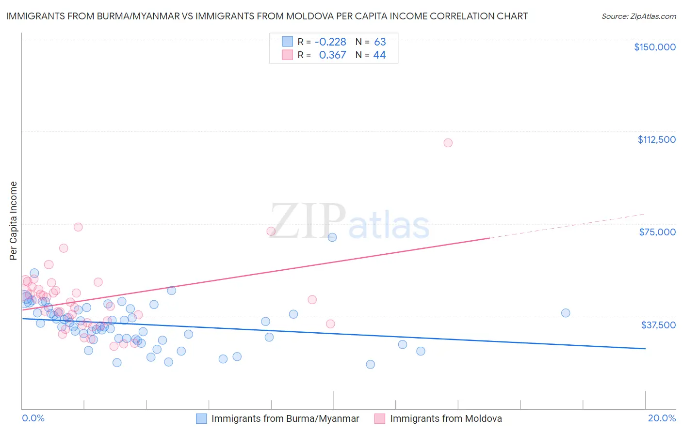 Immigrants from Burma/Myanmar vs Immigrants from Moldova Per Capita Income