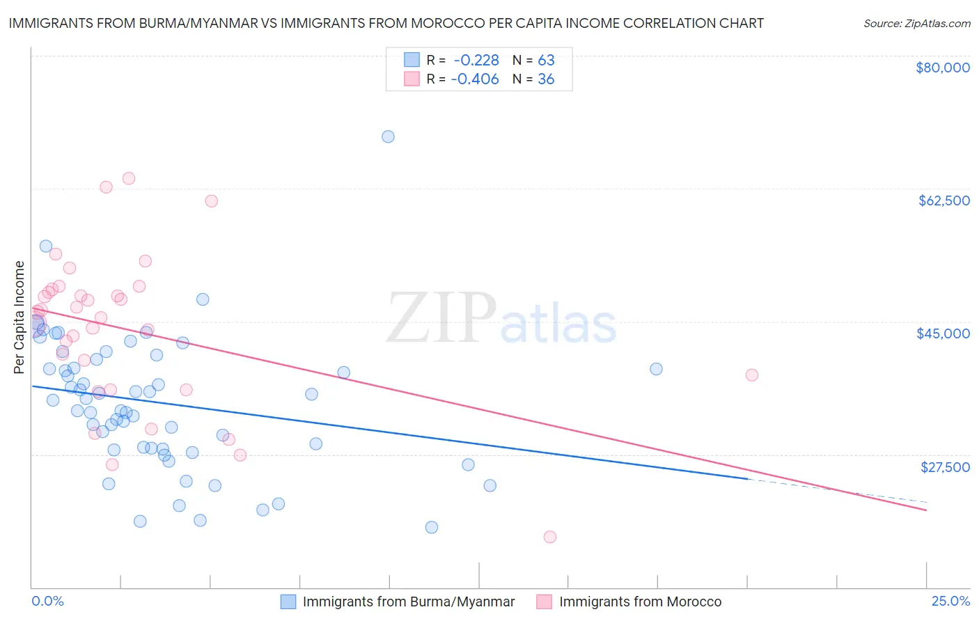 Immigrants from Burma/Myanmar vs Immigrants from Morocco Per Capita Income