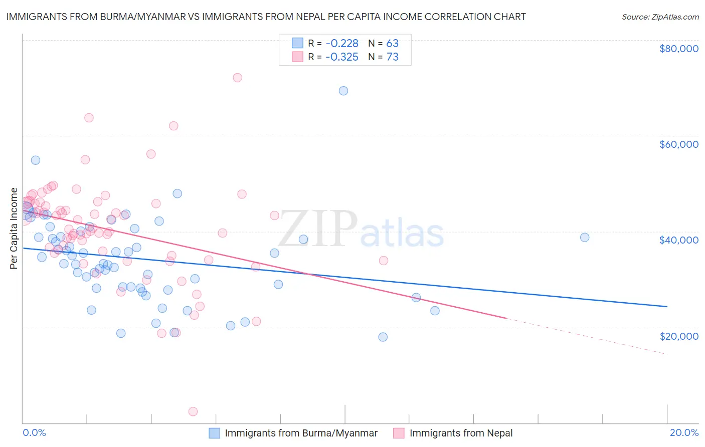 Immigrants from Burma/Myanmar vs Immigrants from Nepal Per Capita Income