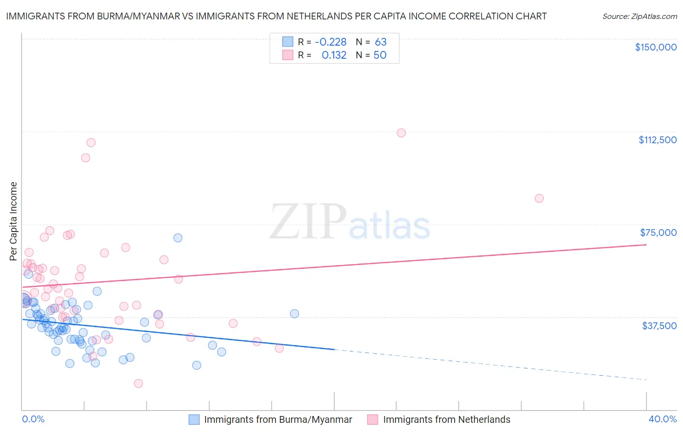 Immigrants from Burma/Myanmar vs Immigrants from Netherlands Per Capita Income