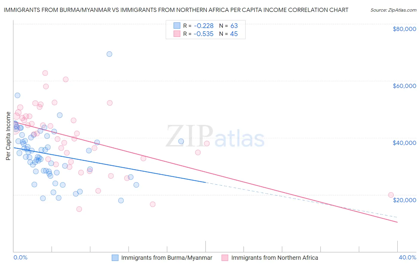 Immigrants from Burma/Myanmar vs Immigrants from Northern Africa Per Capita Income