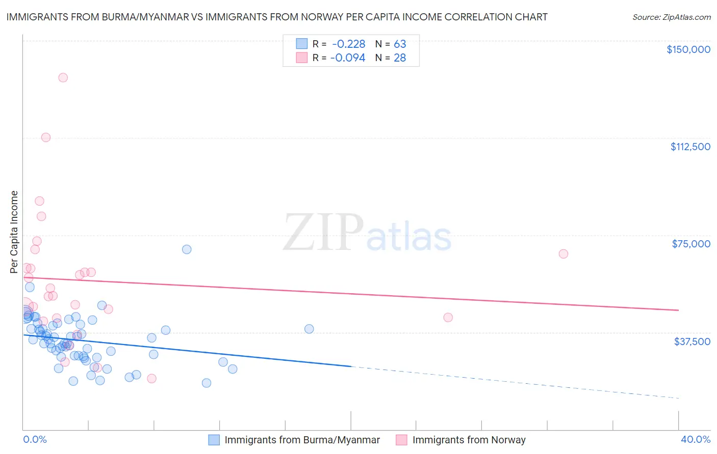 Immigrants from Burma/Myanmar vs Immigrants from Norway Per Capita Income