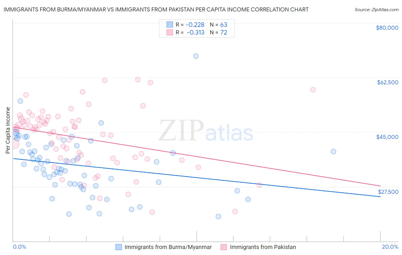 Immigrants from Burma/Myanmar vs Immigrants from Pakistan Per Capita Income