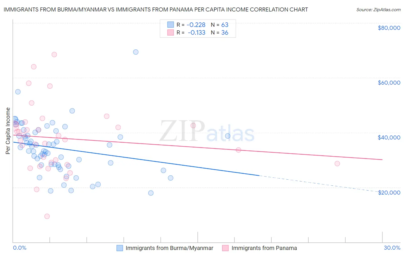 Immigrants from Burma/Myanmar vs Immigrants from Panama Per Capita Income