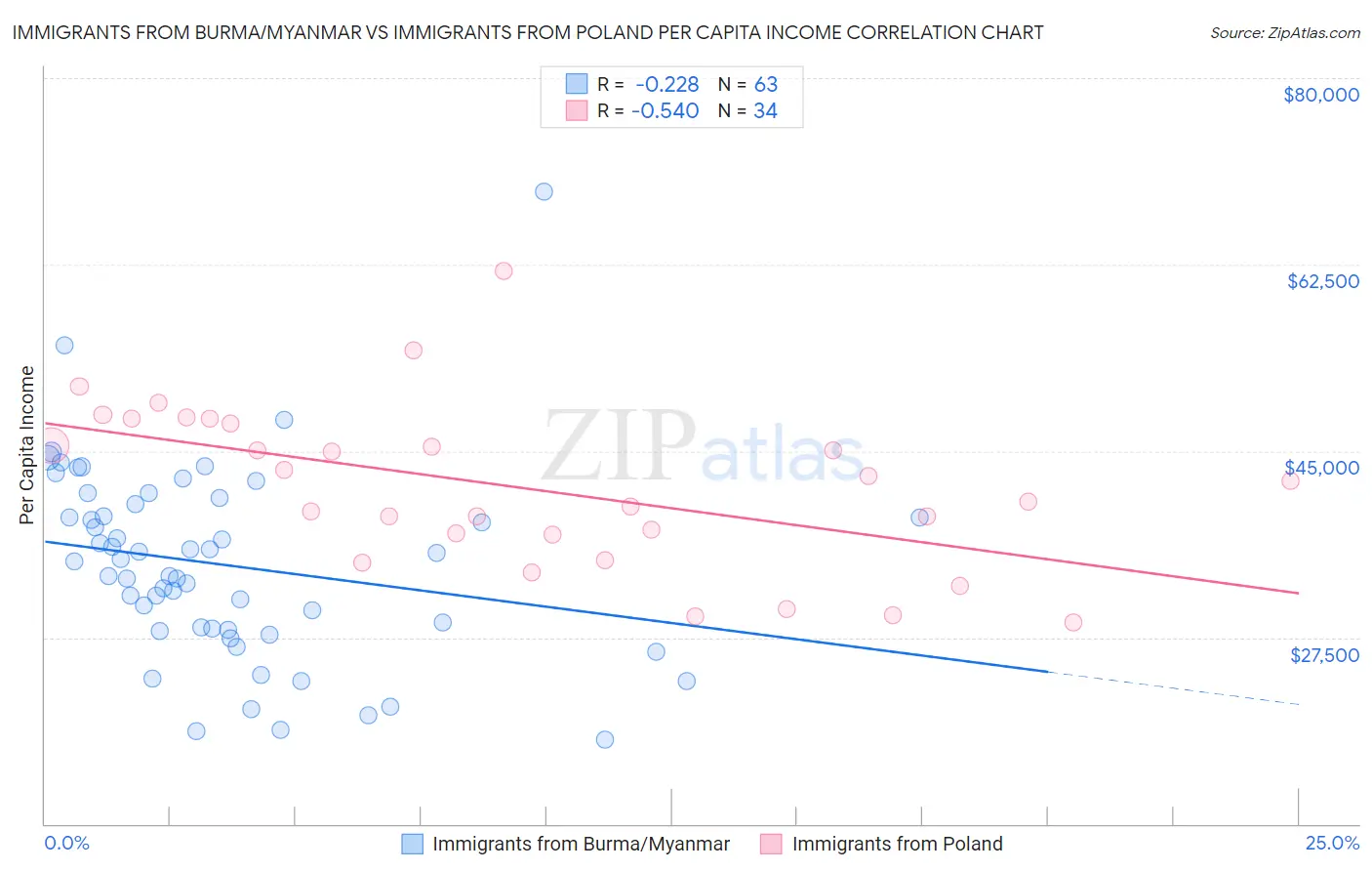 Immigrants from Burma/Myanmar vs Immigrants from Poland Per Capita Income