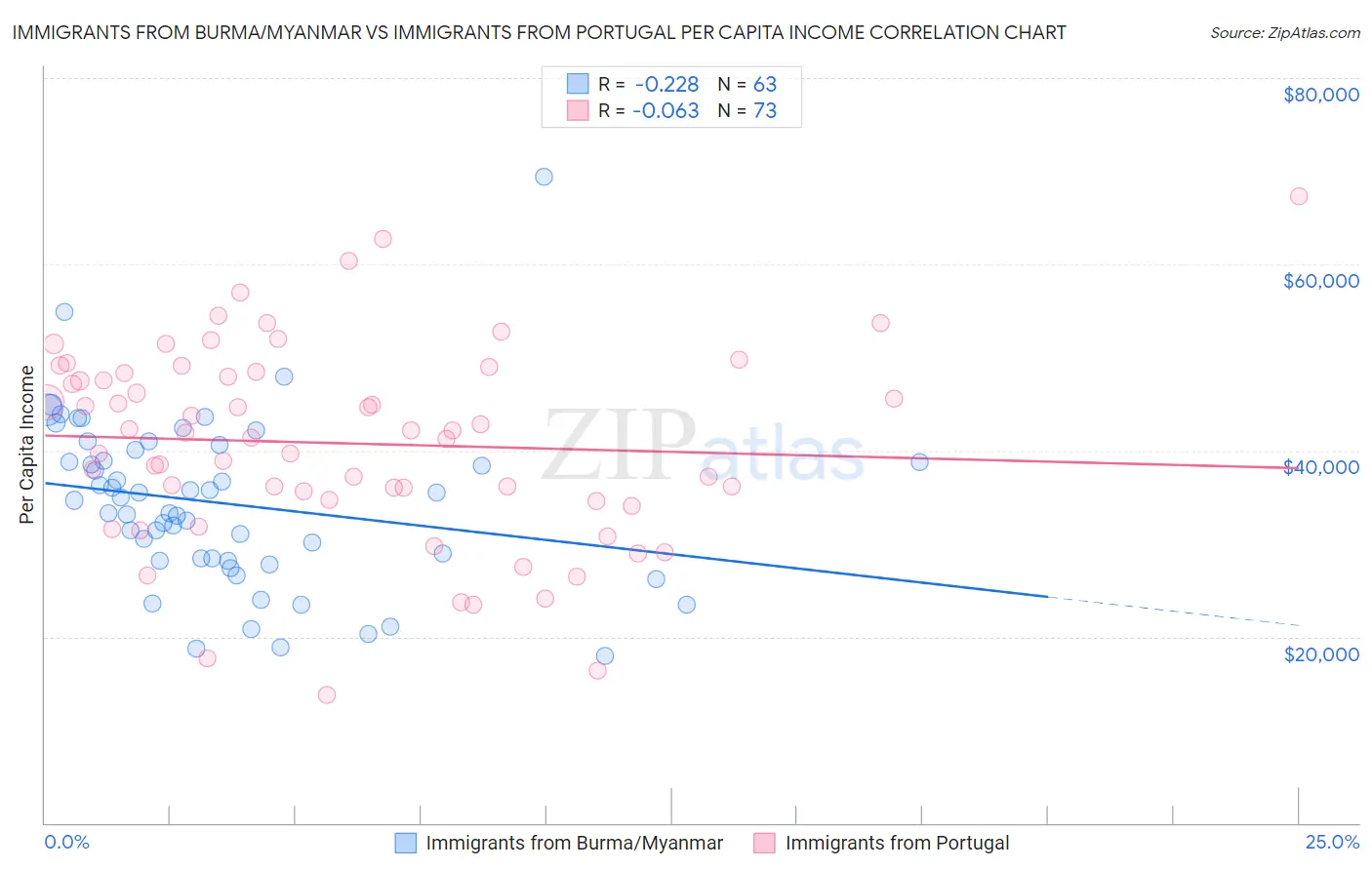Immigrants from Burma/Myanmar vs Immigrants from Portugal Per Capita Income