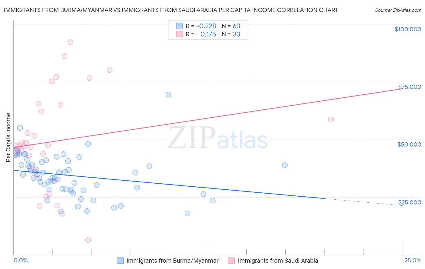 Immigrants from Burma/Myanmar vs Immigrants from Saudi Arabia Per Capita Income