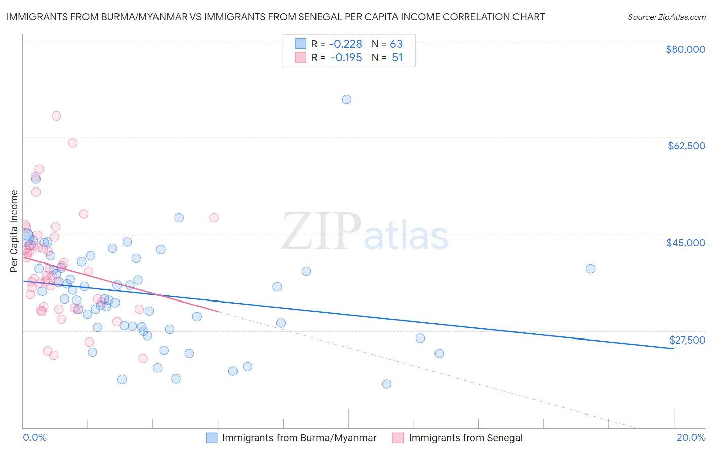 Immigrants from Burma/Myanmar vs Immigrants from Senegal Per Capita Income