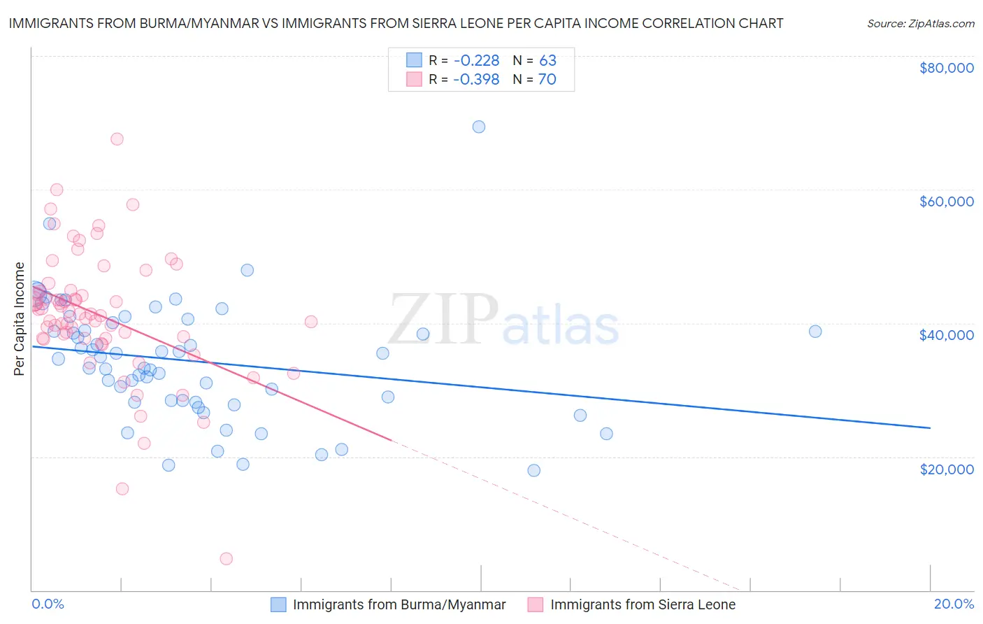 Immigrants from Burma/Myanmar vs Immigrants from Sierra Leone Per Capita Income