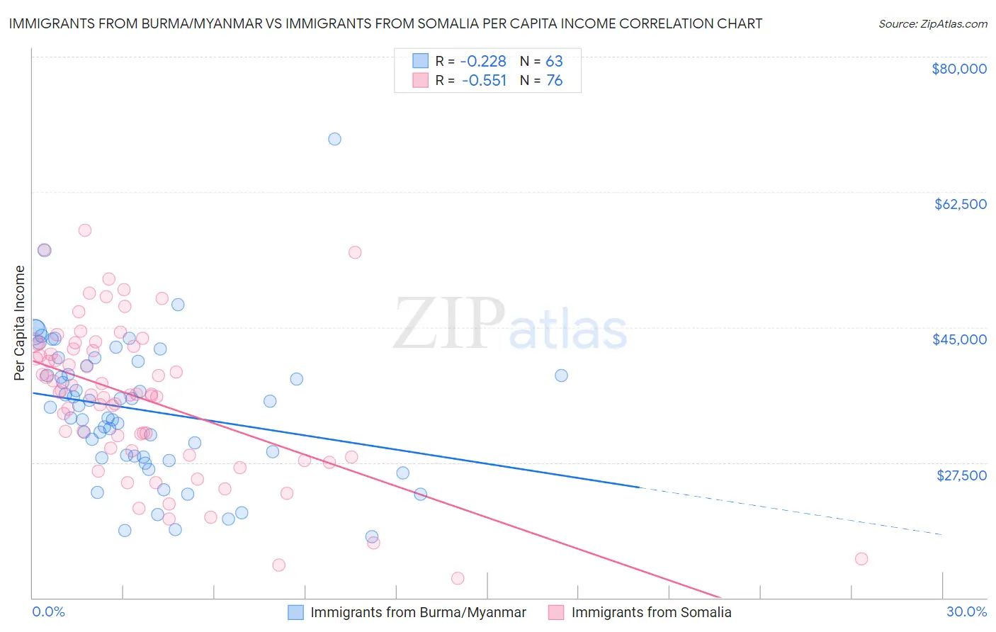 Immigrants from Burma/Myanmar vs Immigrants from Somalia Per Capita Income