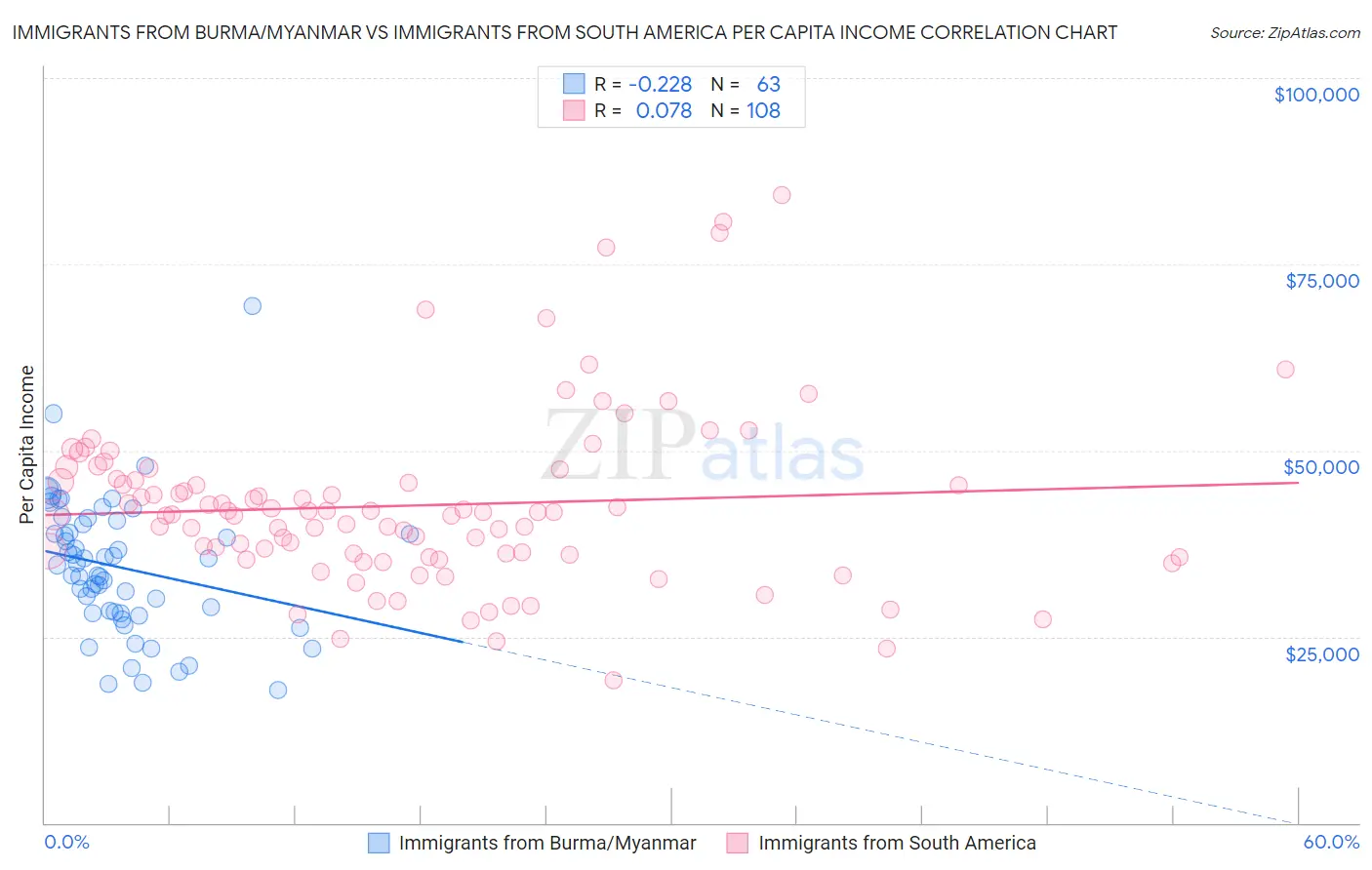Immigrants from Burma/Myanmar vs Immigrants from South America Per Capita Income
