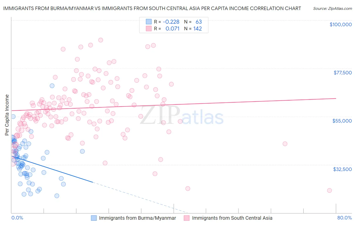 Immigrants from Burma/Myanmar vs Immigrants from South Central Asia Per Capita Income