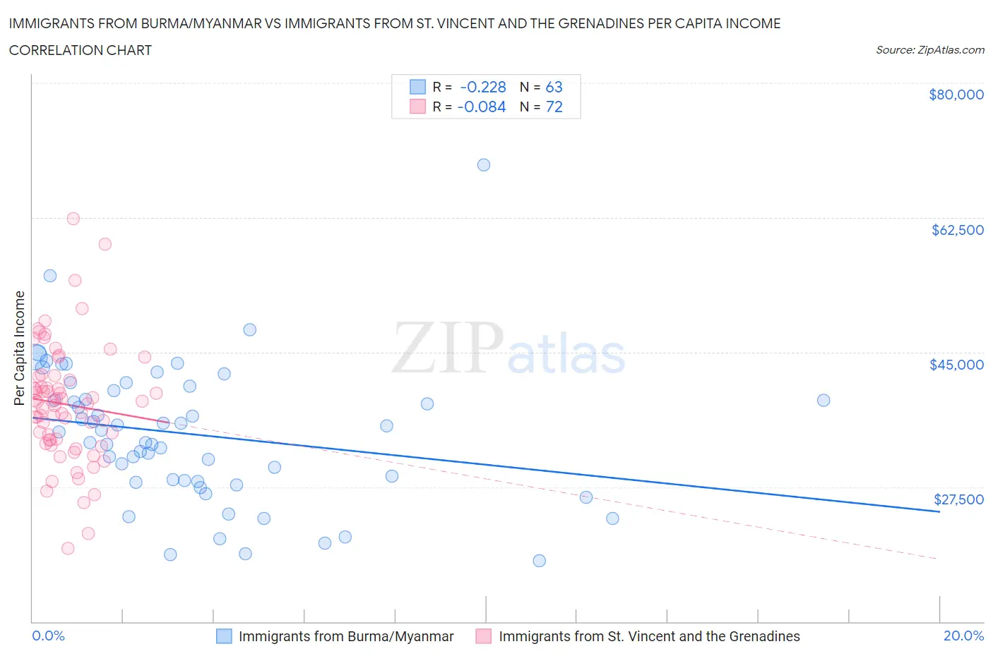 Immigrants from Burma/Myanmar vs Immigrants from St. Vincent and the Grenadines Per Capita Income
