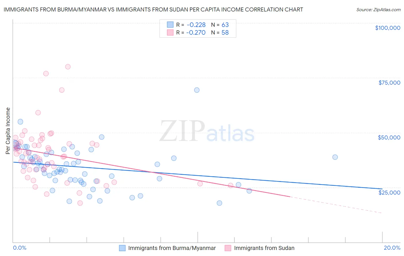 Immigrants from Burma/Myanmar vs Immigrants from Sudan Per Capita Income