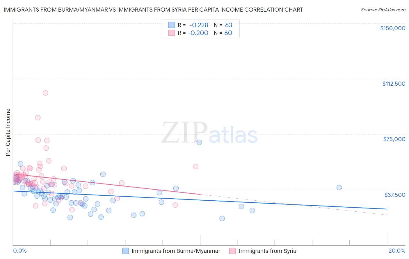 Immigrants from Burma/Myanmar vs Immigrants from Syria Per Capita Income
