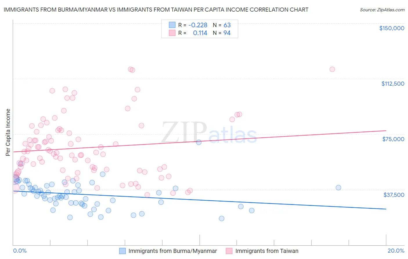 Immigrants from Burma/Myanmar vs Immigrants from Taiwan Per Capita Income