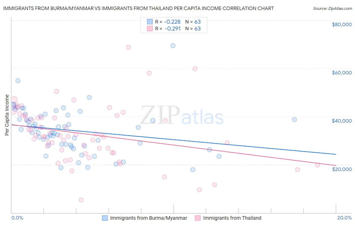 Immigrants from Burma/Myanmar vs Immigrants from Thailand Per Capita Income