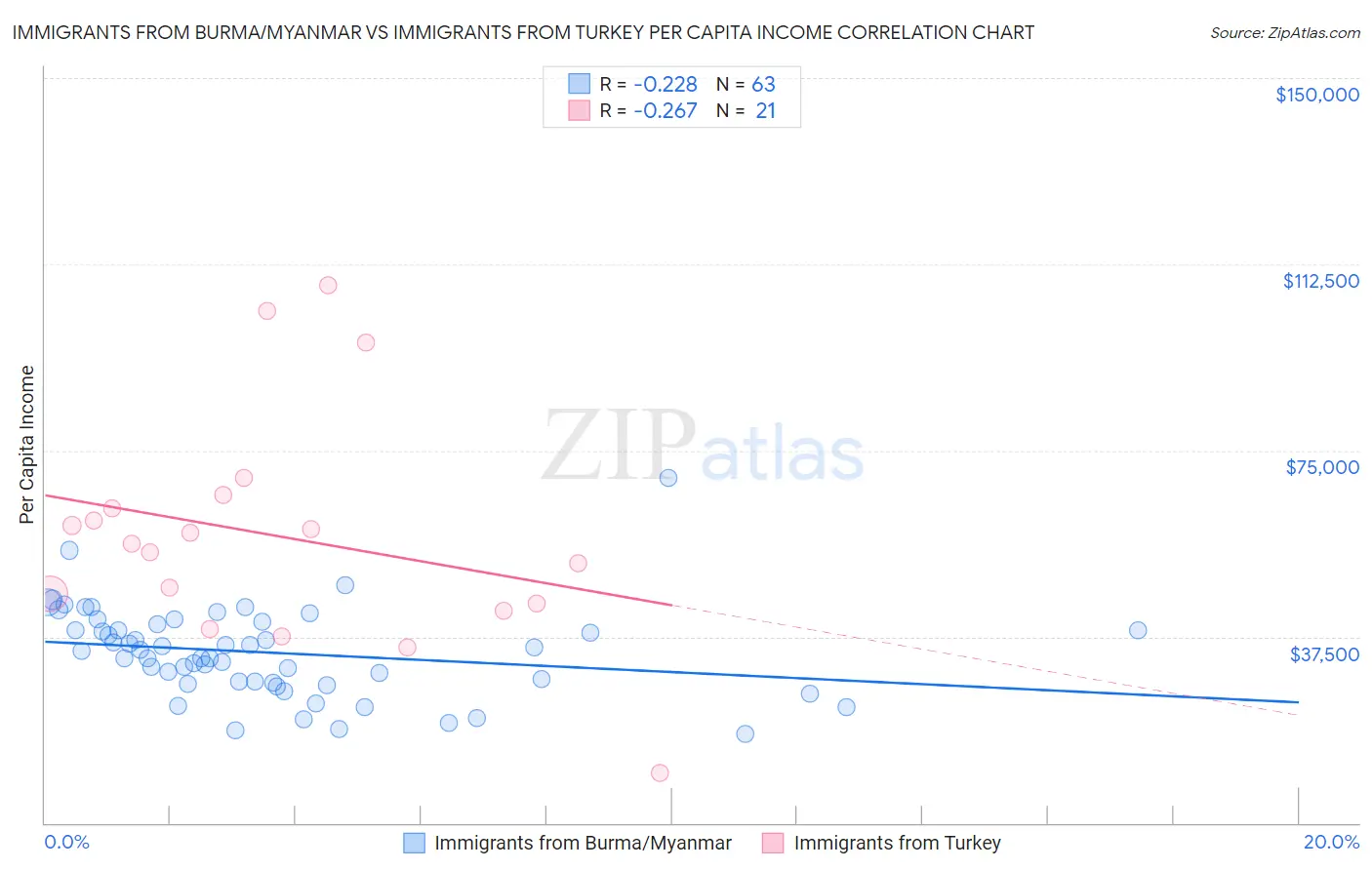 Immigrants from Burma/Myanmar vs Immigrants from Turkey Per Capita Income