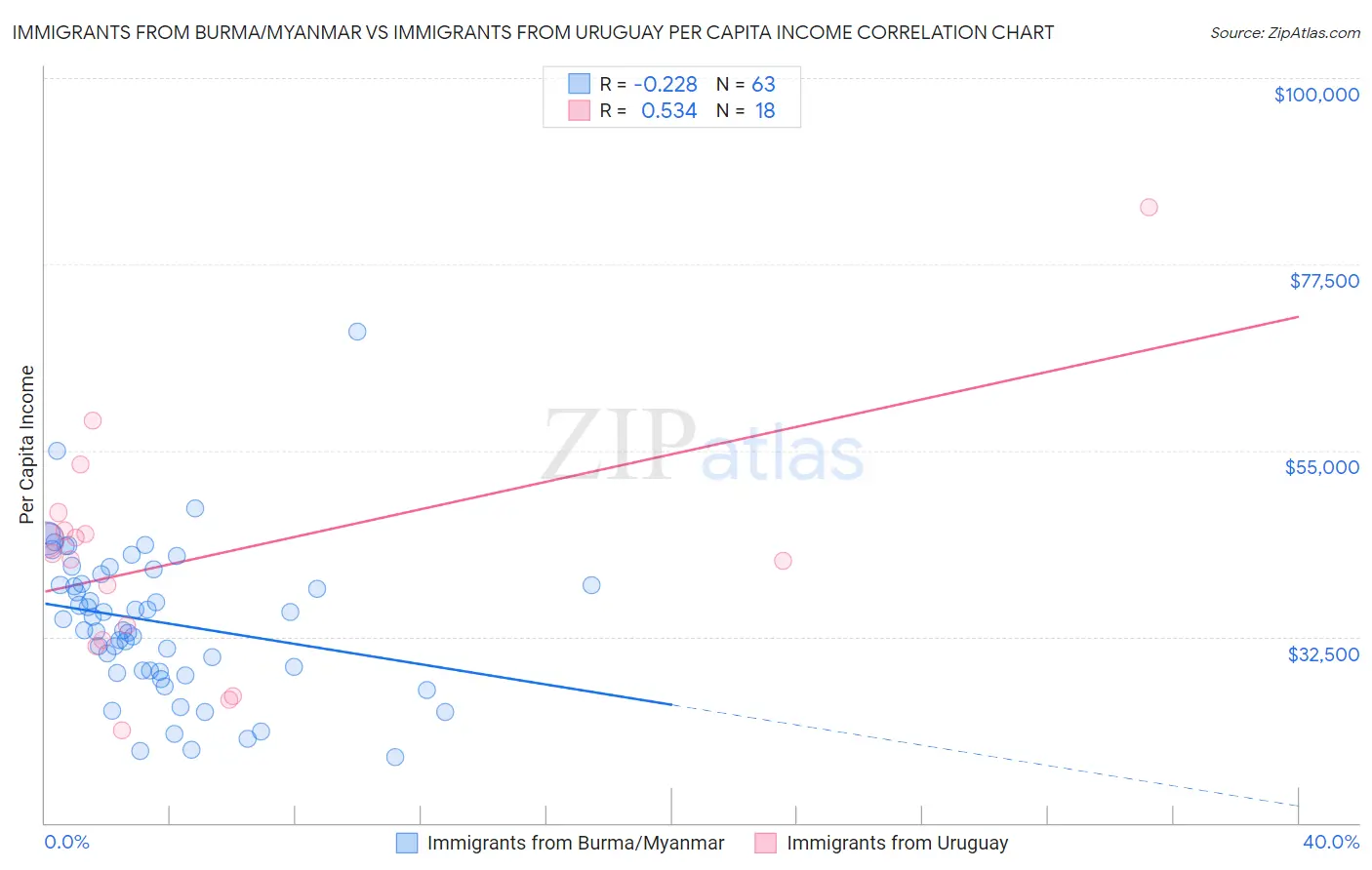 Immigrants from Burma/Myanmar vs Immigrants from Uruguay Per Capita Income