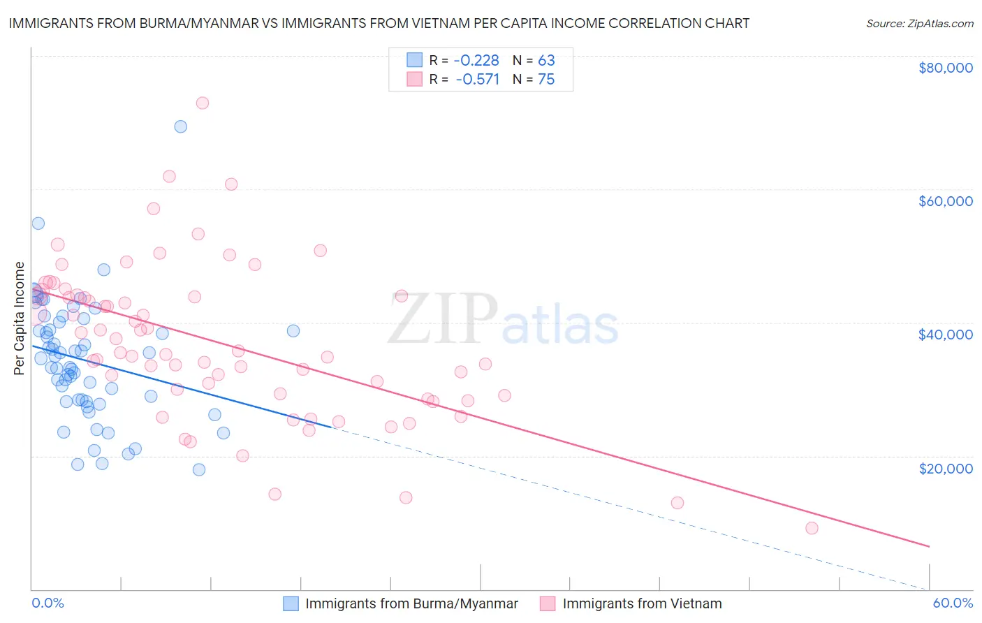 Immigrants from Burma/Myanmar vs Immigrants from Vietnam Per Capita Income