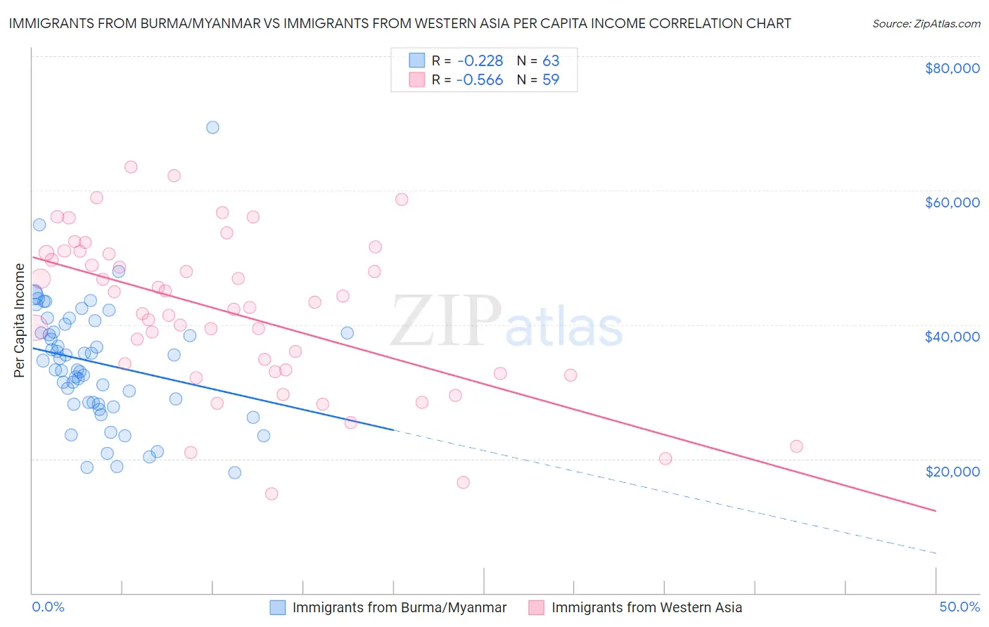Immigrants from Burma/Myanmar vs Immigrants from Western Asia Per Capita Income