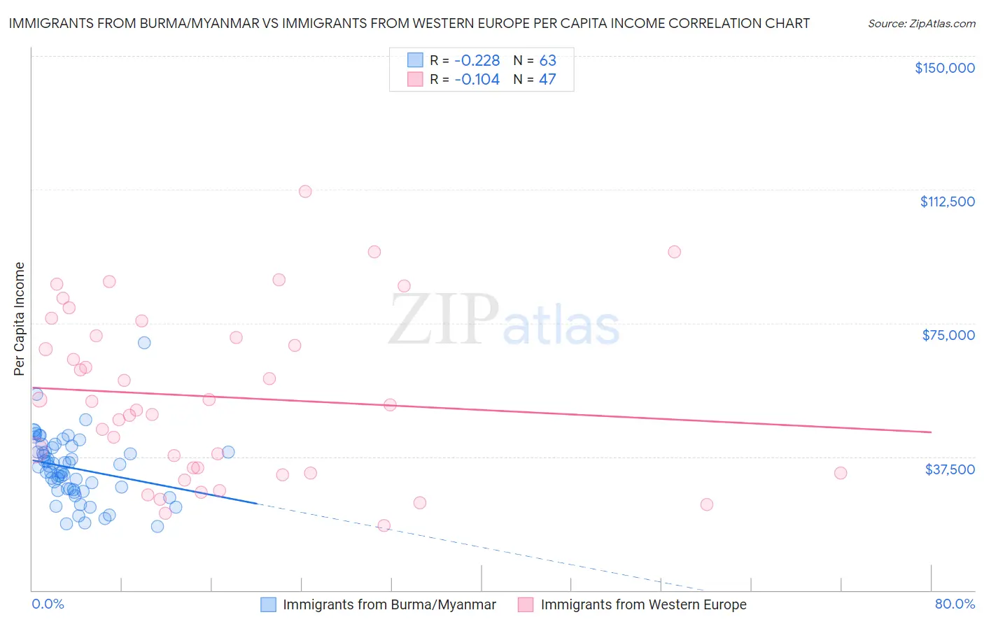 Immigrants from Burma/Myanmar vs Immigrants from Western Europe Per Capita Income