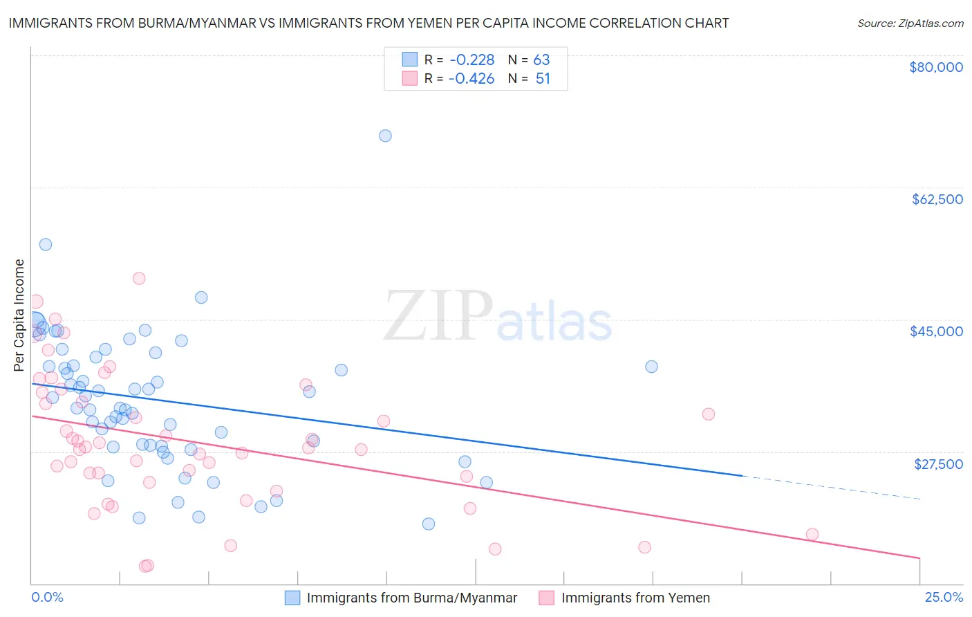 Immigrants from Burma/Myanmar vs Immigrants from Yemen Per Capita Income