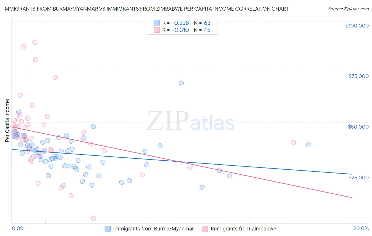 Immigrants from Burma/Myanmar vs Immigrants from Zimbabwe Per Capita Income