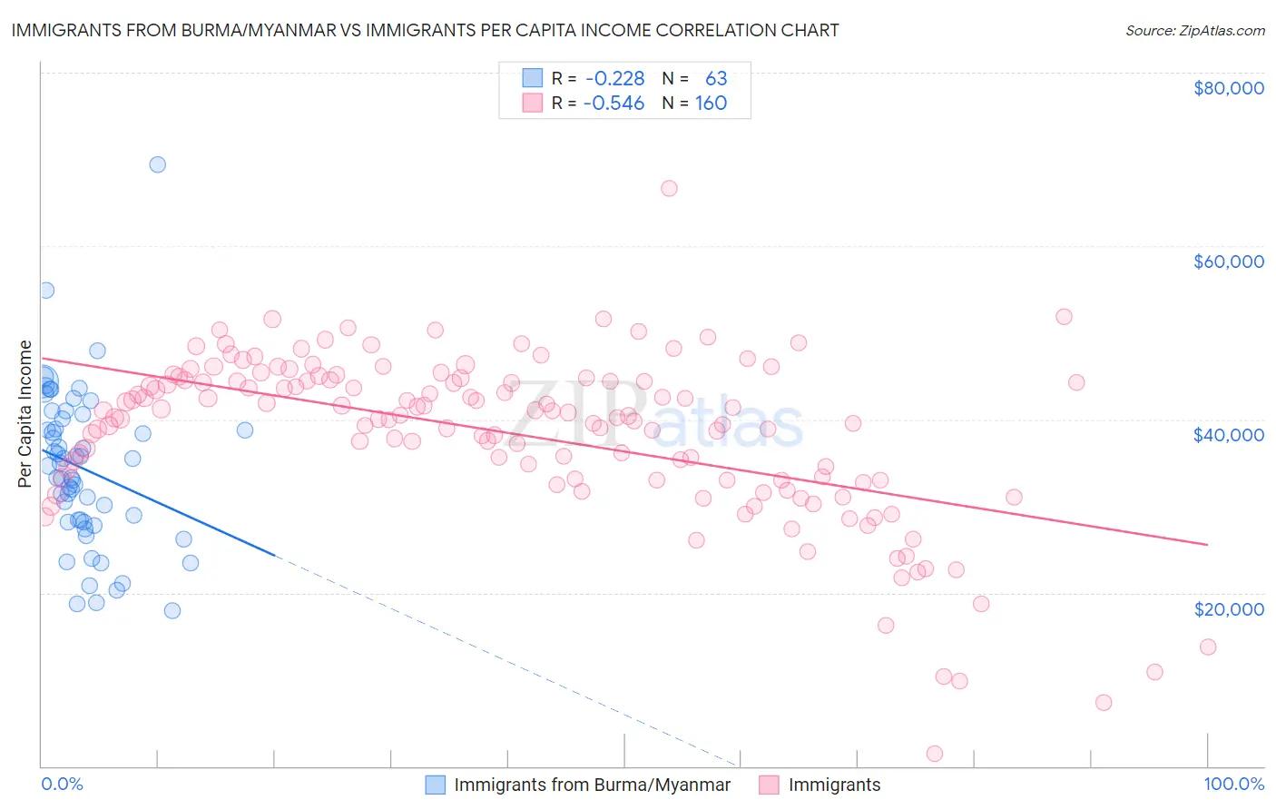 Immigrants from Burma/Myanmar vs Immigrants Per Capita Income